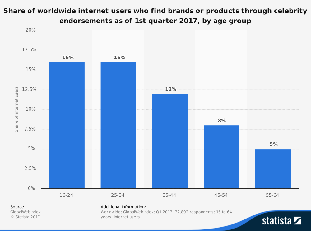 power-of-influencers