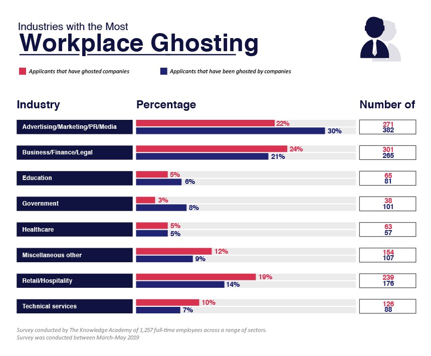 Industries-with-the-most-workplace-ghosting-UK