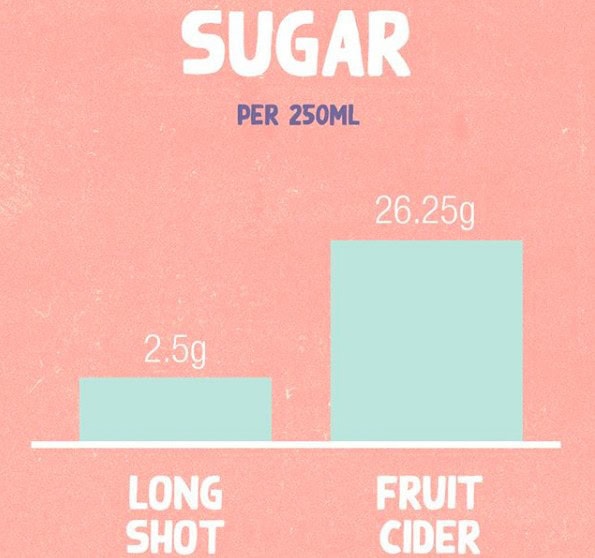Long-shot-drinks-sugar-content-comparison-graph