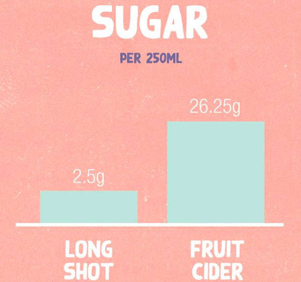 Long-shot-drinks-sugar-content-comparison-graph