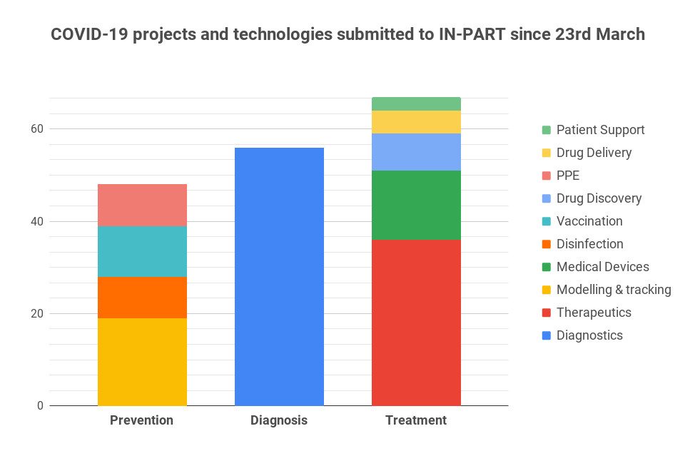 IN-PART graph