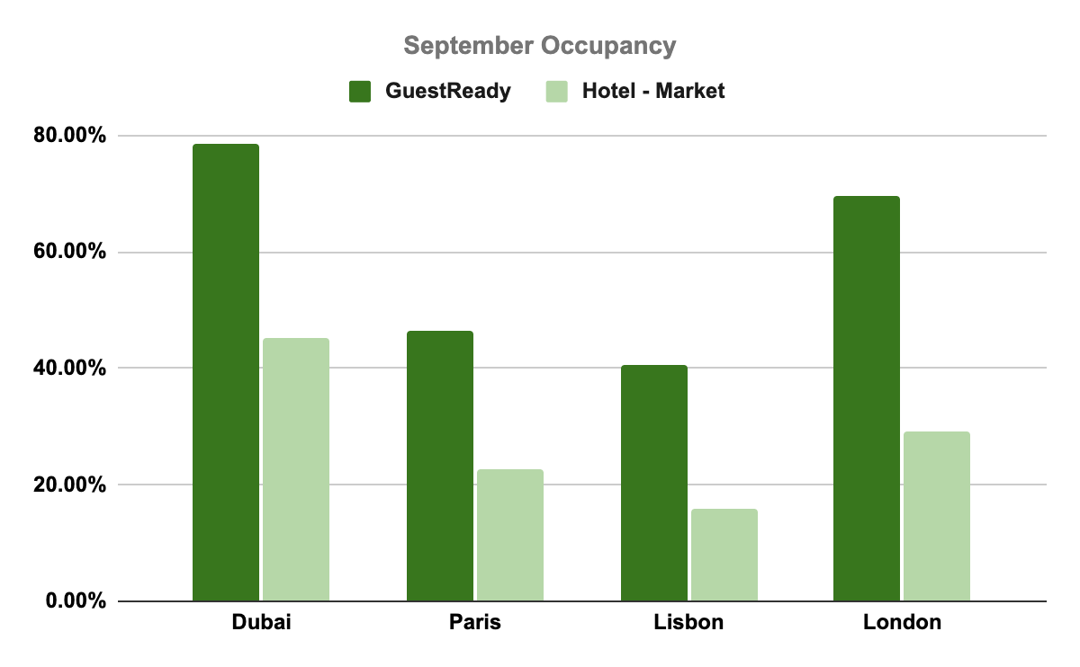 GuestReady and Hostel market occupacy rate