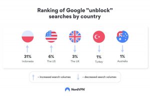 google-unblocking