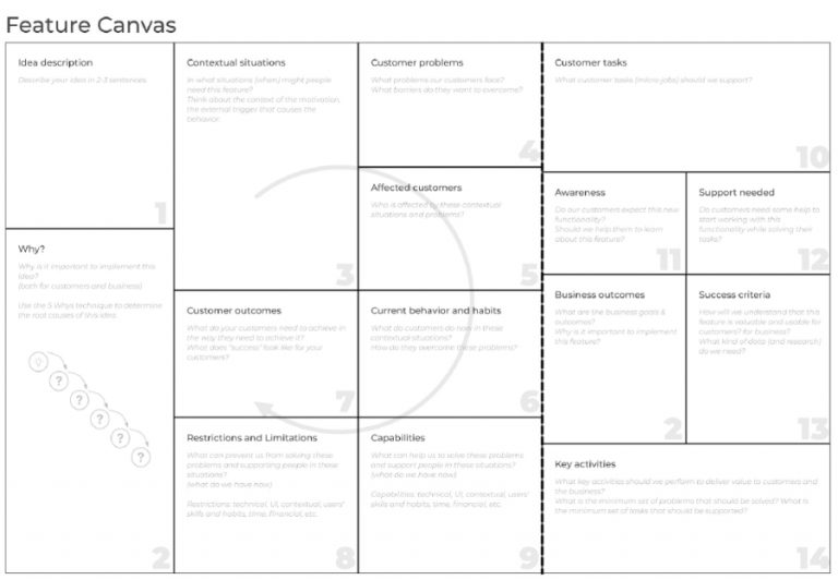 Feature Canvas Framework for developing product and service ideas