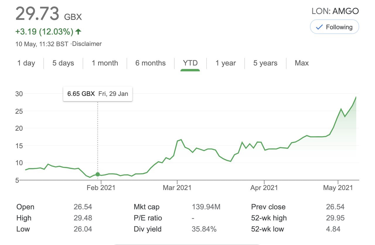amigo share price