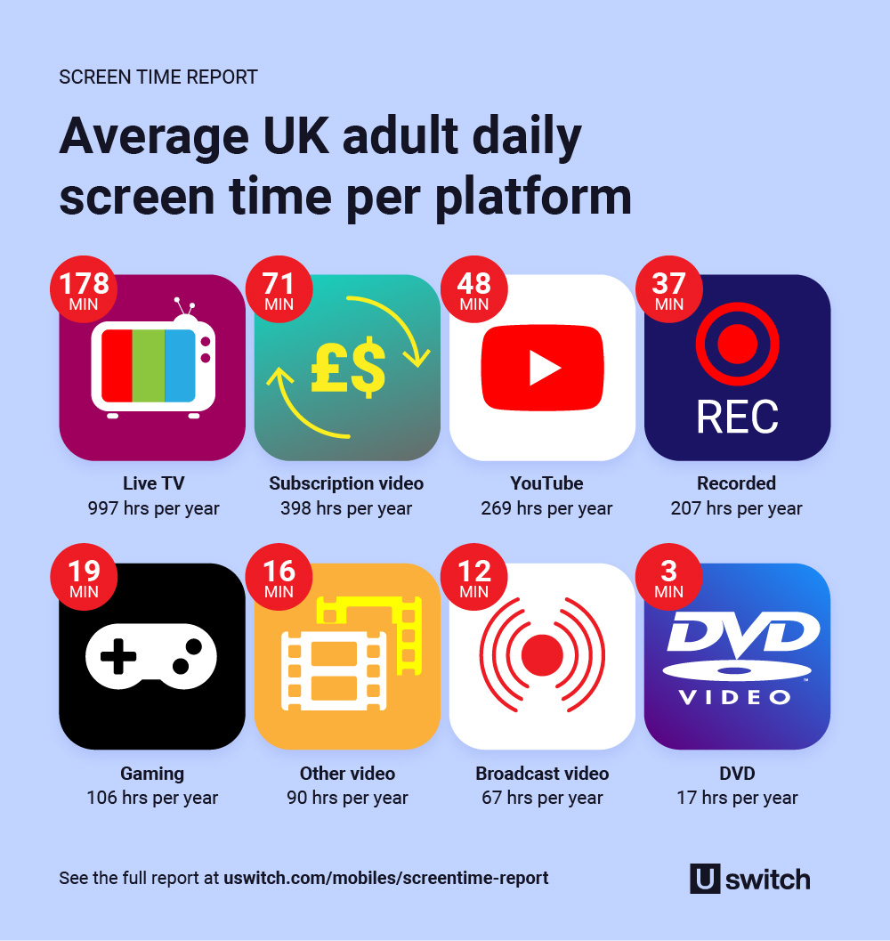 uswitch-screen-time-report-average-uk-adult-daily-screen-time-per-platform