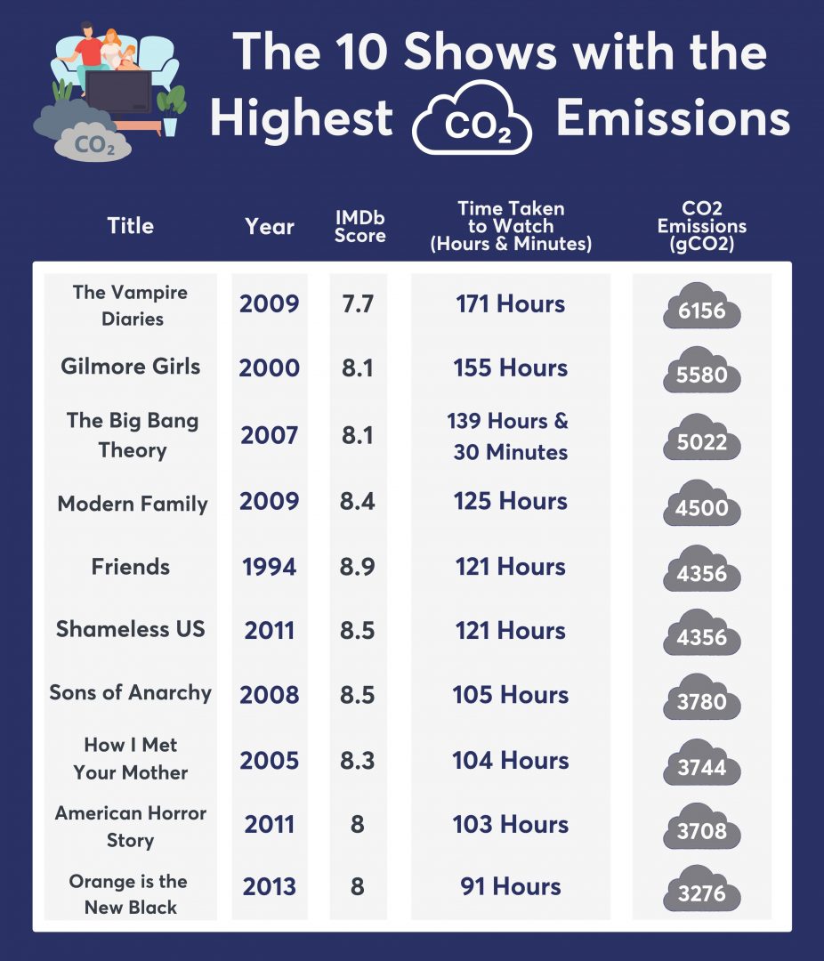 10 Shows with Highest C02 Emissions