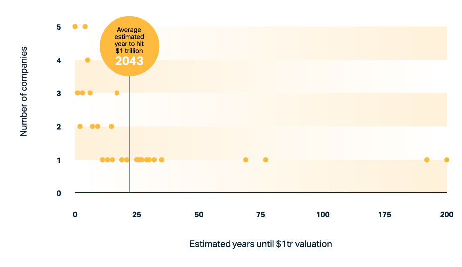 Number-of-years-to-hit-$1-trillion-and-average-year