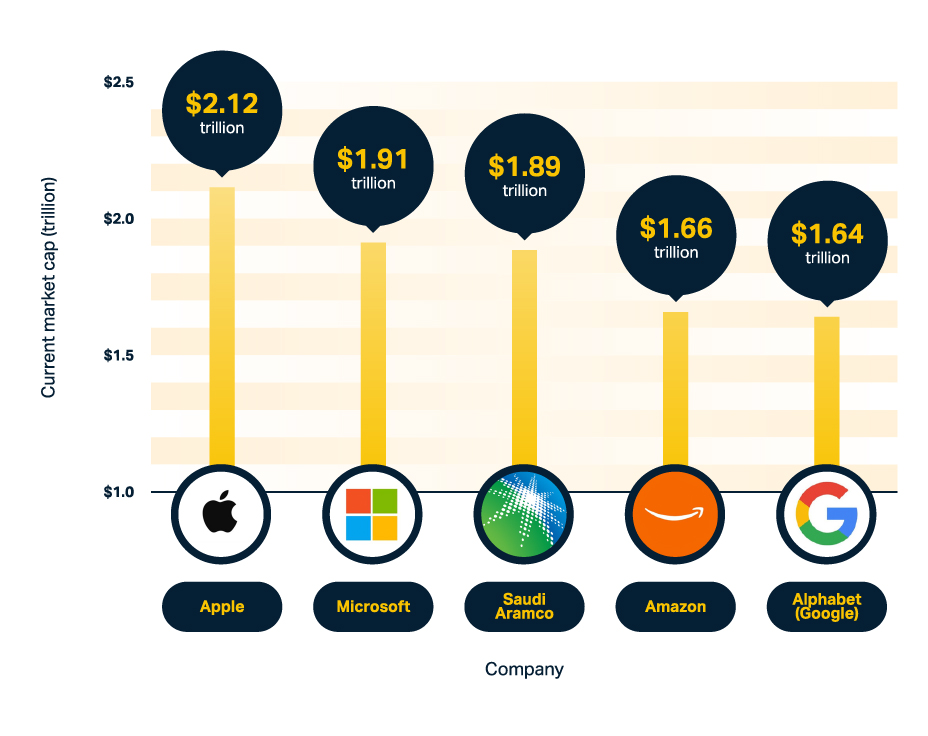 The-current-trillion-dollar-club-members-current-market-cap