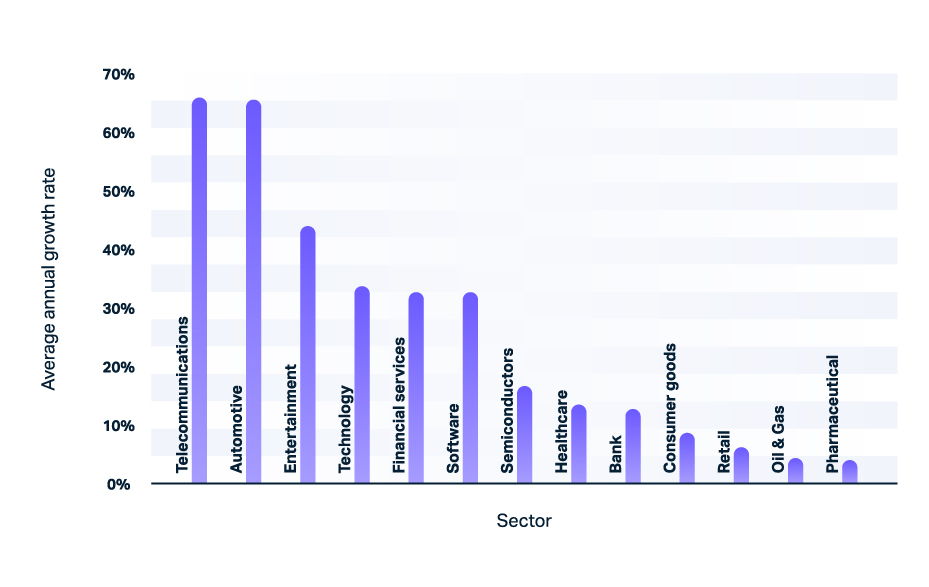 fastest-growing-average-annual-rate