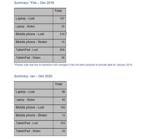 met-police-lost-devices