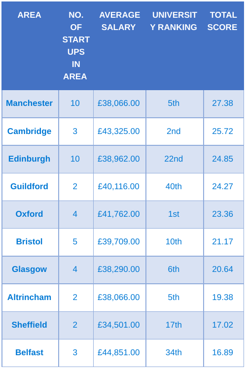 manchester startups