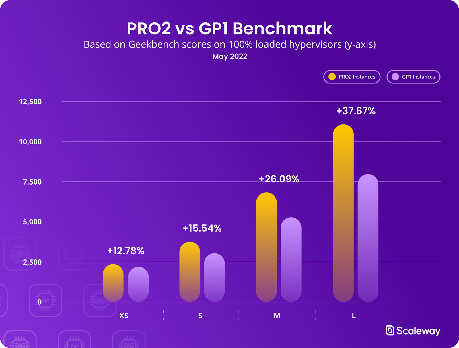 Scaleway Benchmark Graph