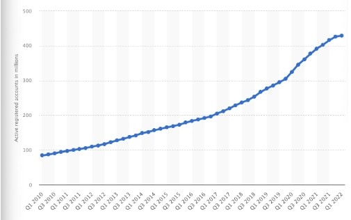 statistics paypal