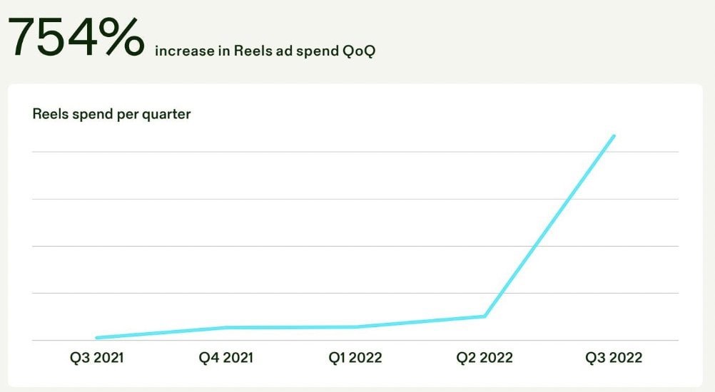 Reels Q3