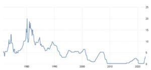 federal-reserve-funds-graph-rise