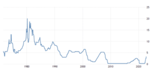 federal-reserve-funds-graph-rise