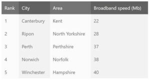 slowest-broadband-speed-uk